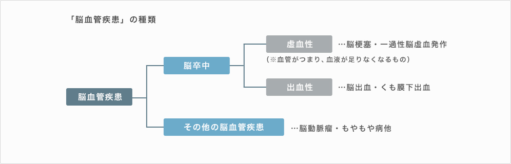 「脳血管疾患」の種類