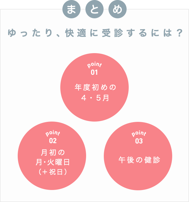 まとめ ゆったり、快適に受診するには？ point 01 年度初めの4・5月 point 02 月初の月・火曜日 point 03 午後の健診